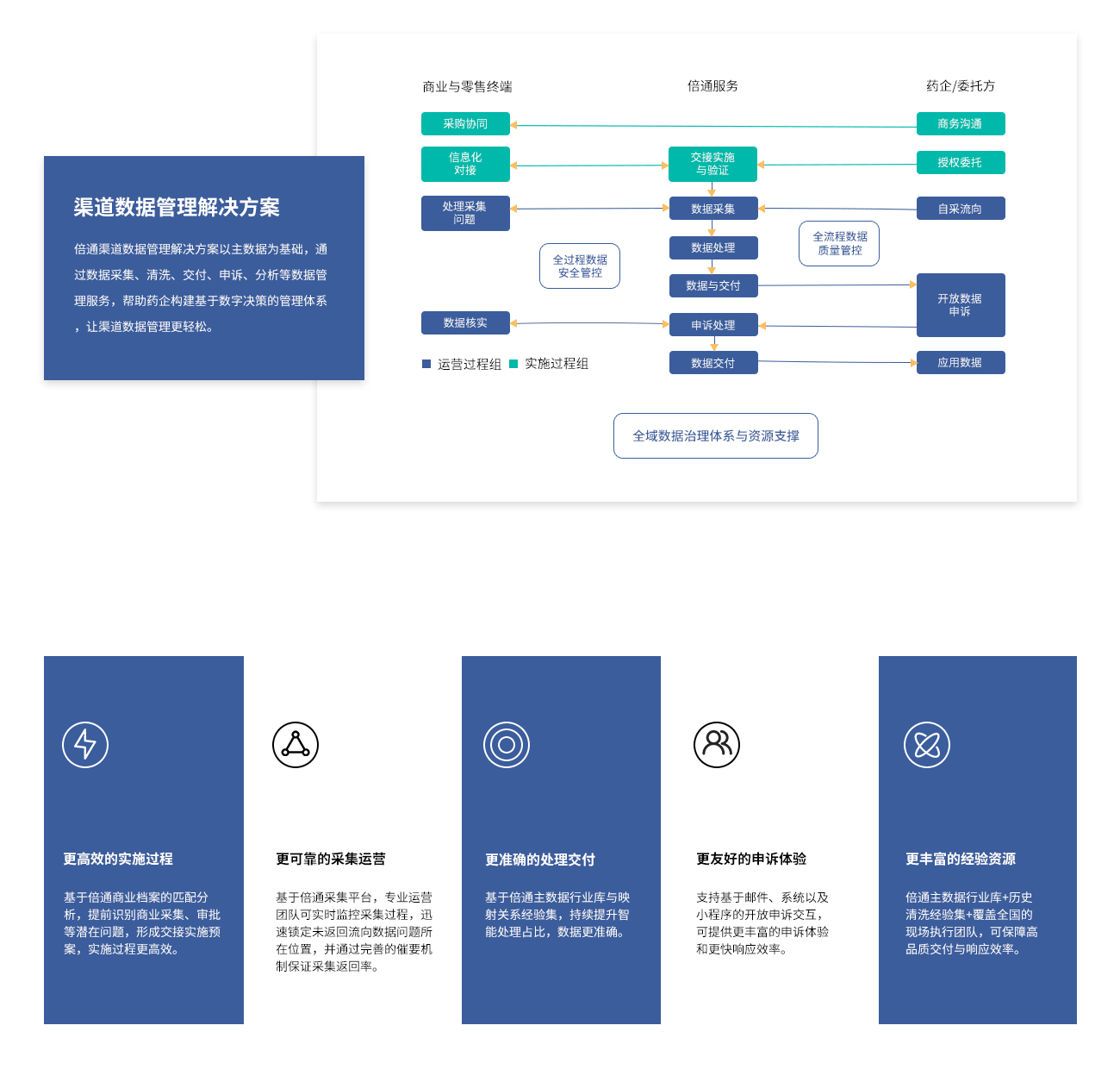 渠道數(shù)據(jù)管理解決方案