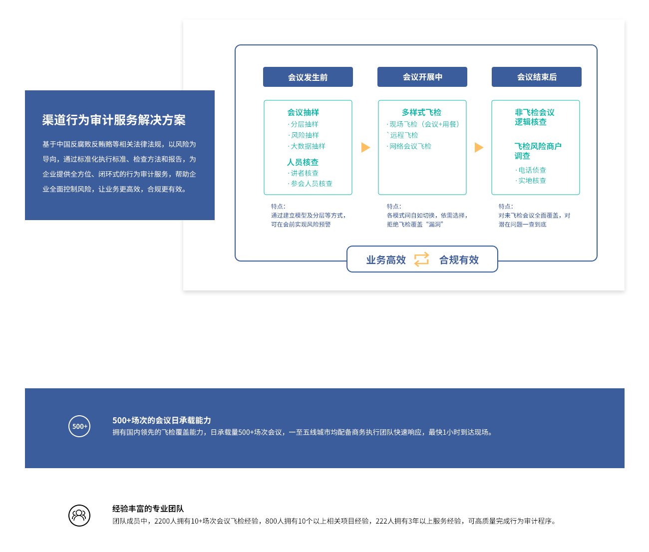 渠道行為審計(jì)服務(wù)解決方案